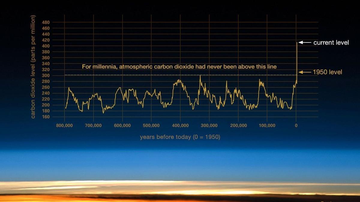 Concentraciones de CO2 en la atmósfera a lo largo del tiempo.