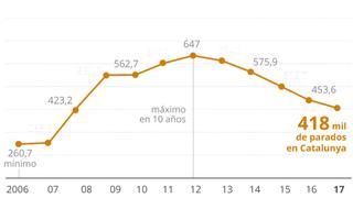 Catalunya cerró el 2017 con 418.018 parados, el 7,85% menos