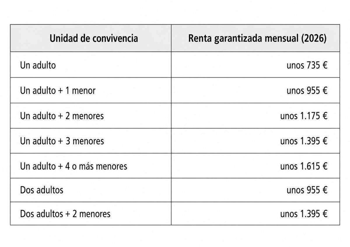 Tabla con cuantías aproximadas para 2026