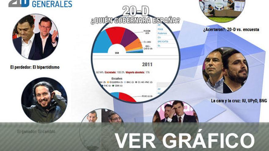 Las claves de las elecciones generales del 20D