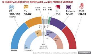 El centroderecha saldría reforzado si se repitieran las elecciones