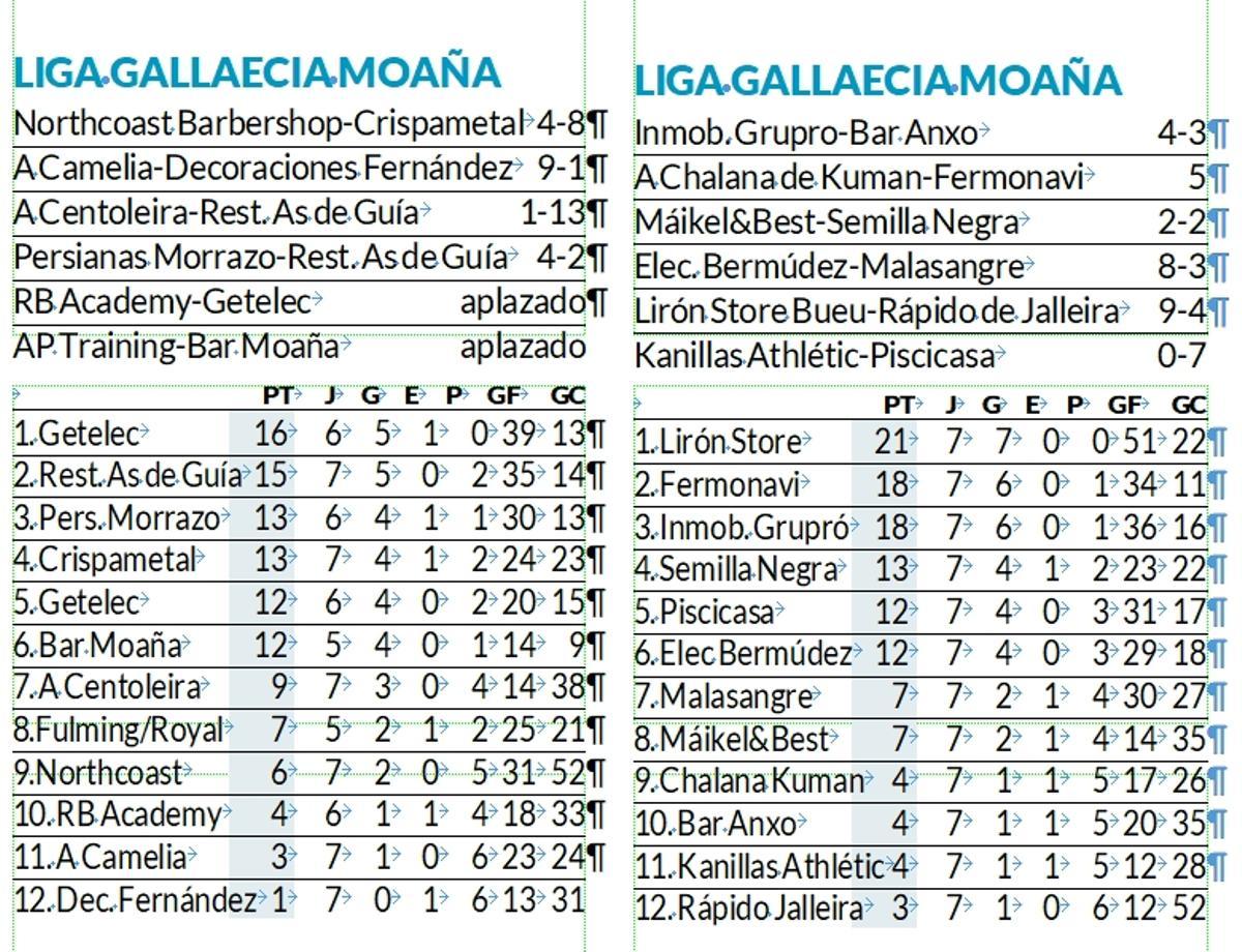 Resultados y clasifiaciones de la Liga Gallaecia Keniata de Moaña.