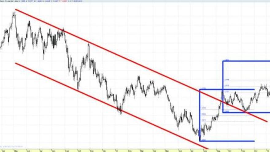 Inercia alcista en los mercados