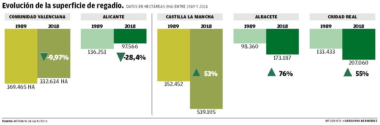 Gráficos de la evolución de la superficie de regadío en la provincia de Alicante.