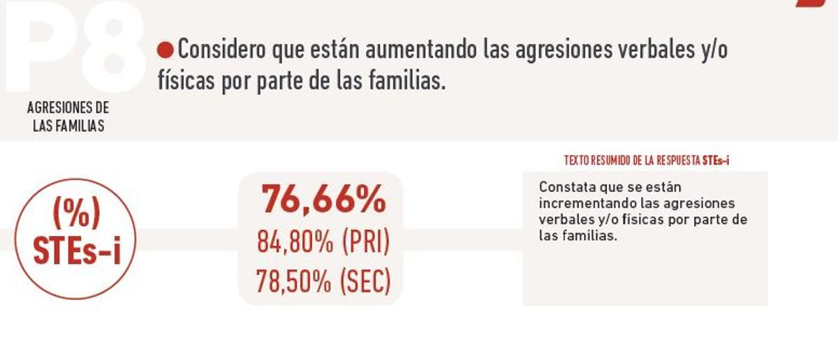 Agresiones por parte de las familias.