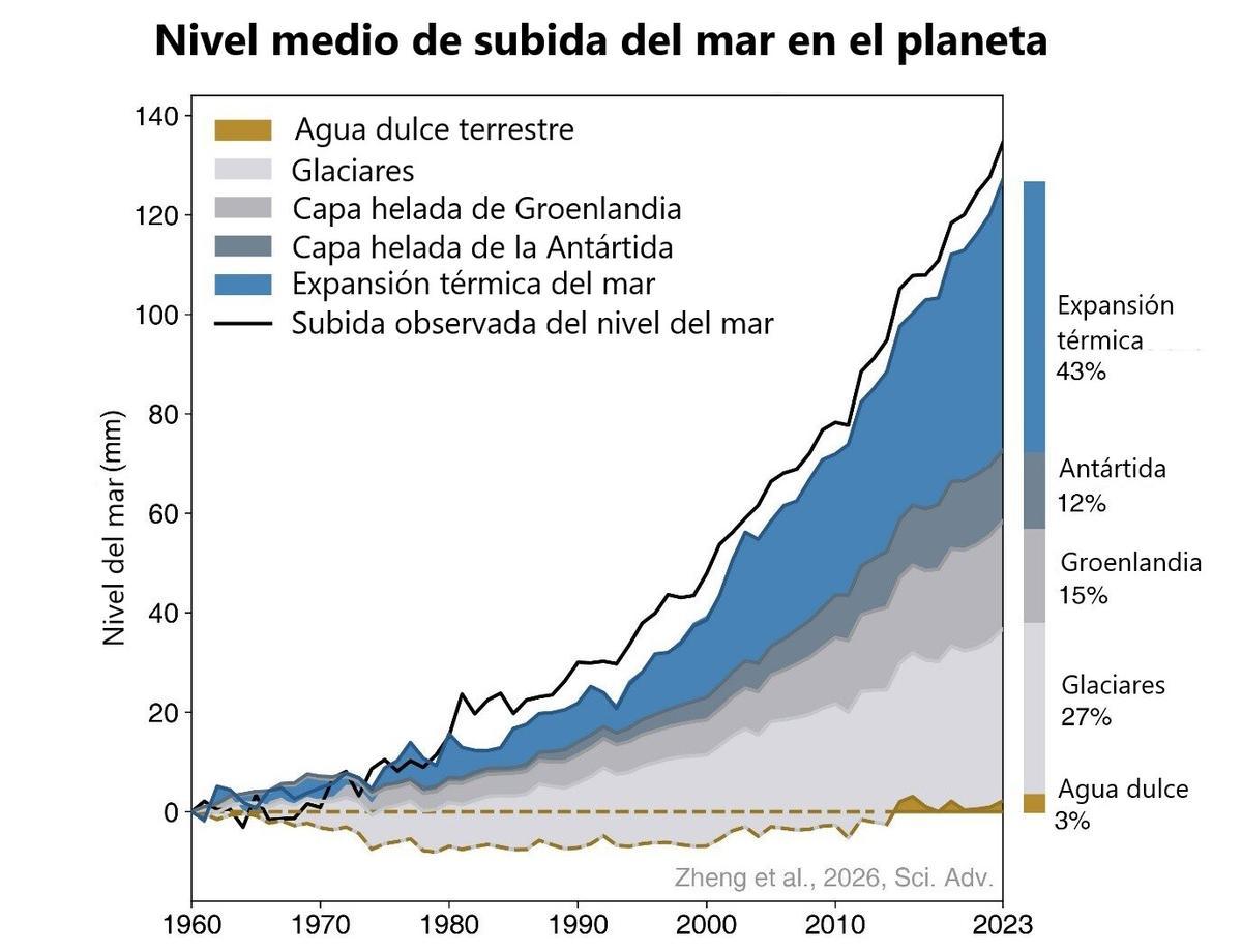 Causas que intervienen en la subida del nivel del mar