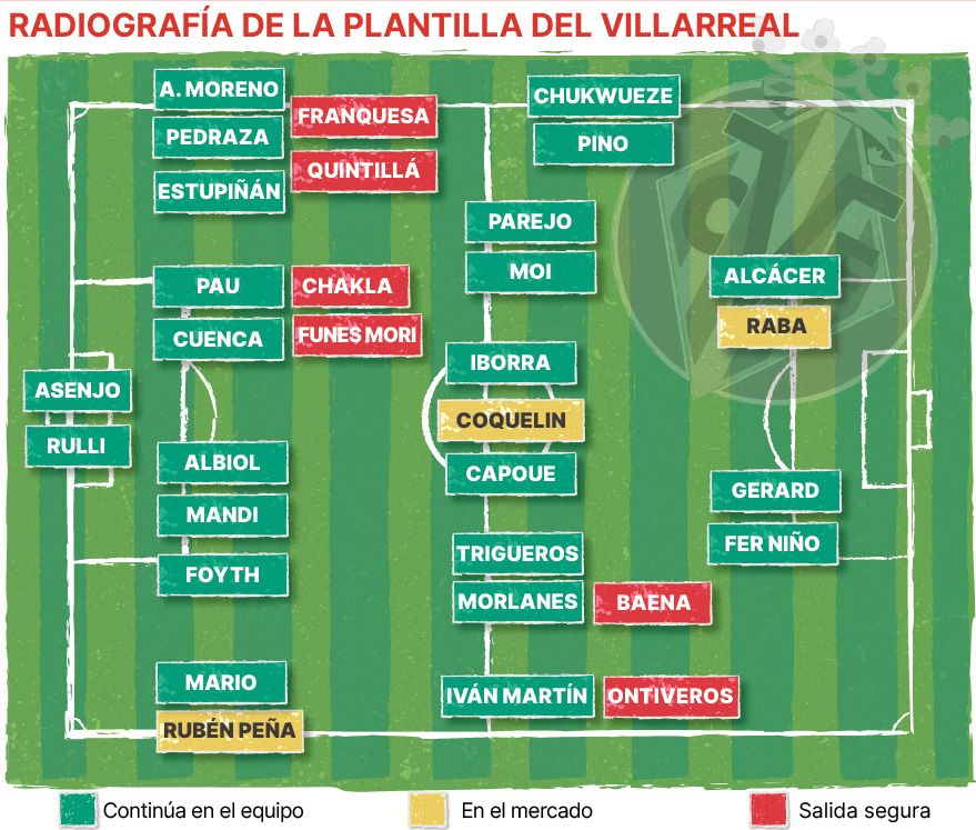 El Villarreal busca reducir la nómina de 32 futbolistas para poder fichar.