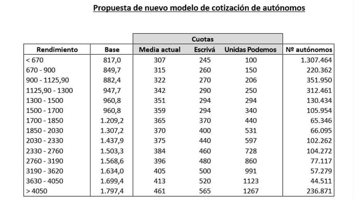 Propuesta de Podemos para la reforma del sistema de autónomos.