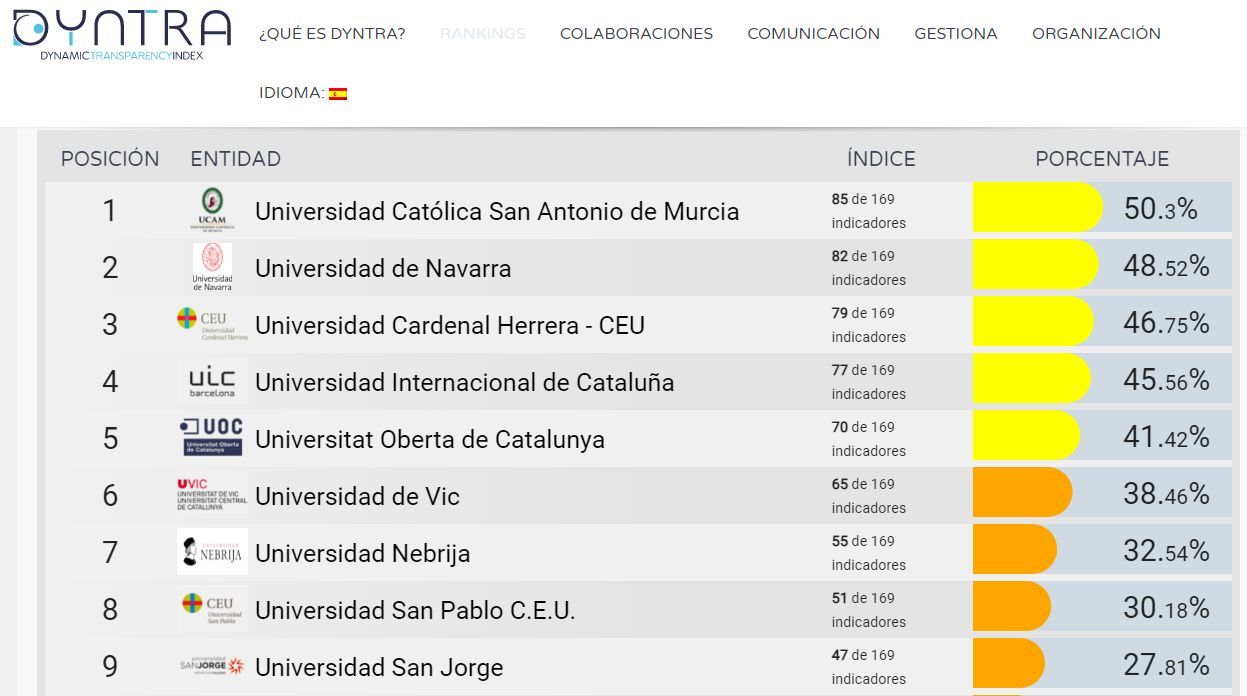 El ranking de las universidades privadas más transparentes