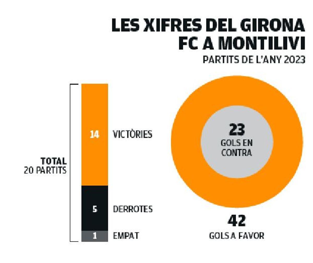 Les xifres del Girona a Montilivi