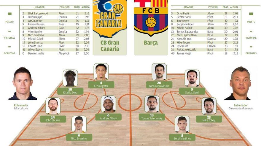 Ficha del partido CB Gran Canaria-Barça.