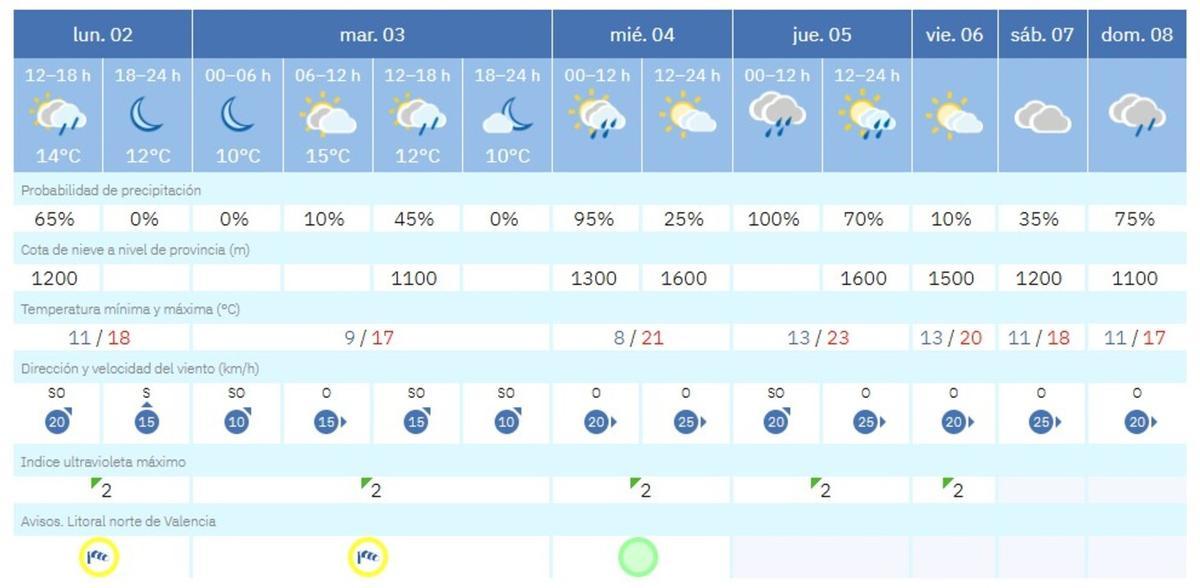 El tiempo en València ciudad amenaza con lluvias y fuertes vientos de poniente esta semana, según la previsión de la Aemet.