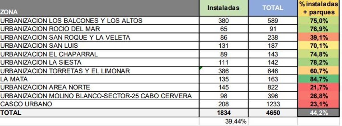 Instalación de nuevas papeleras por número y porcentaje sobre el previsto total