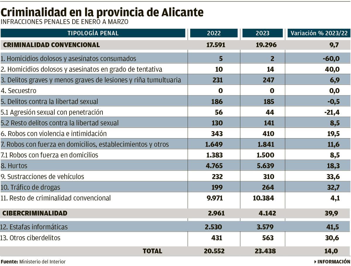 Gráfico de la criminanalidad en la provincia de Alicante durante el primer trimestre.
