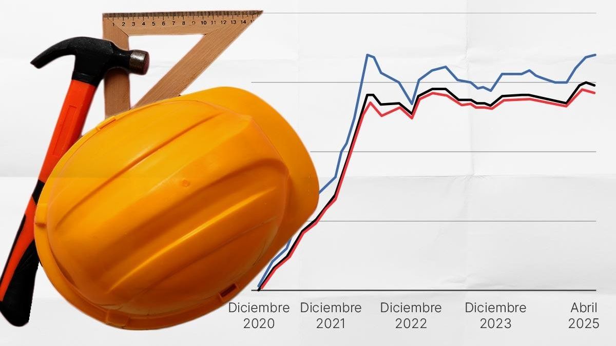 Cuatro gráficos para entender por qué la construcción en Catalunya es uno de los sectores menos dinámicos