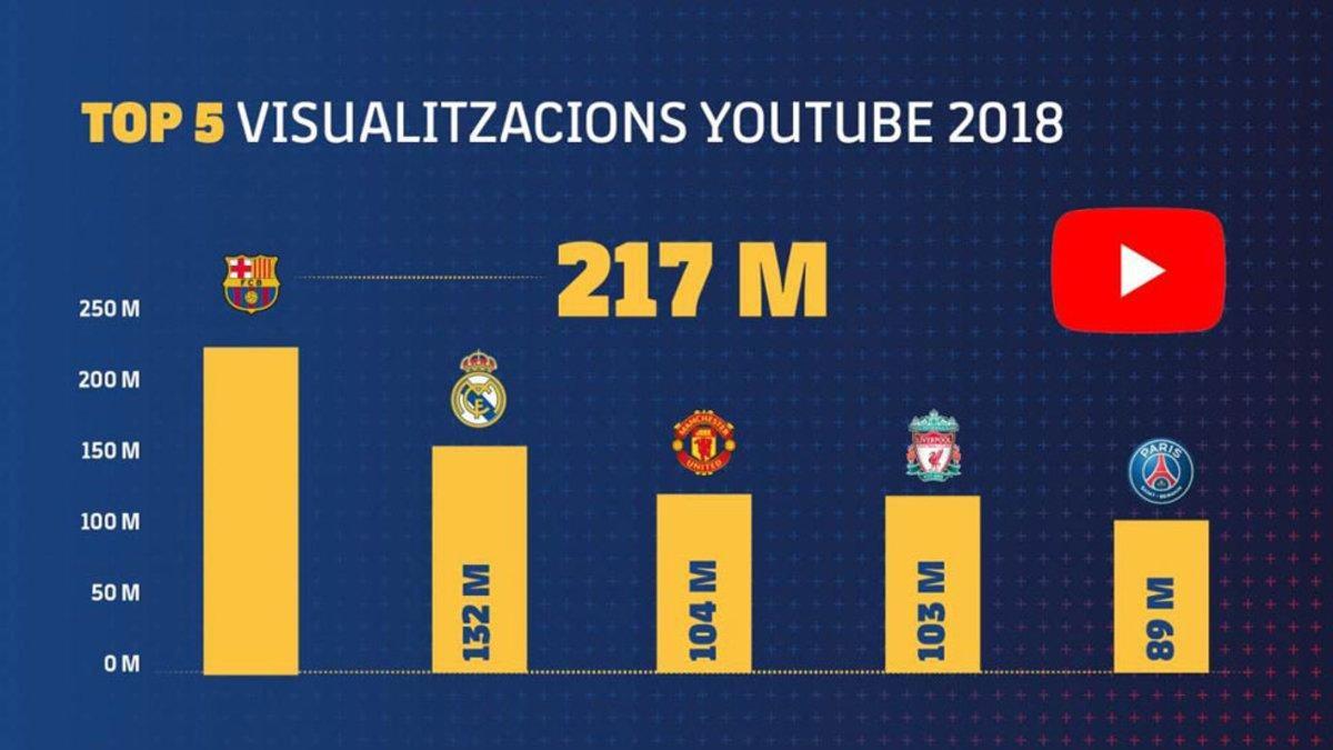 Comparativa de visualizaciones en Youtube entre varios clubes de Europa