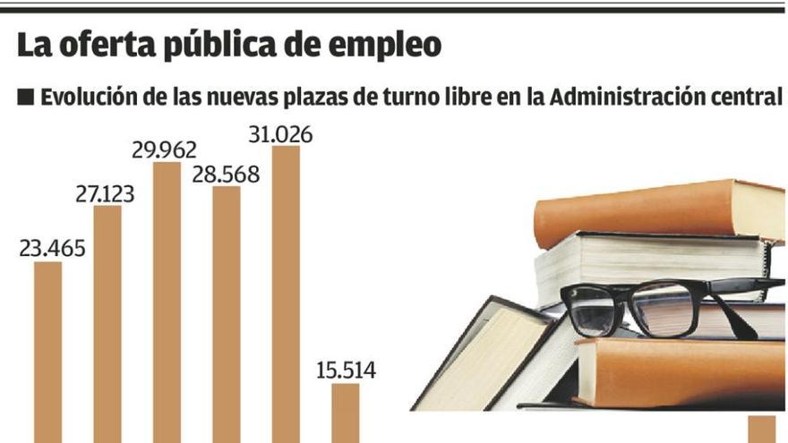 El Gobierno aprueba 13.427 nuevas plazas para funcionarios, un 62% más que en 2015