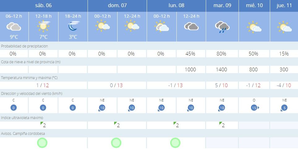 Weather in Córdoba.