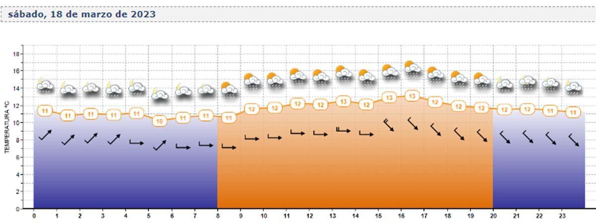 Previsión del estado del cielo en A Coruña por horas, en la web de Meteogalicia.