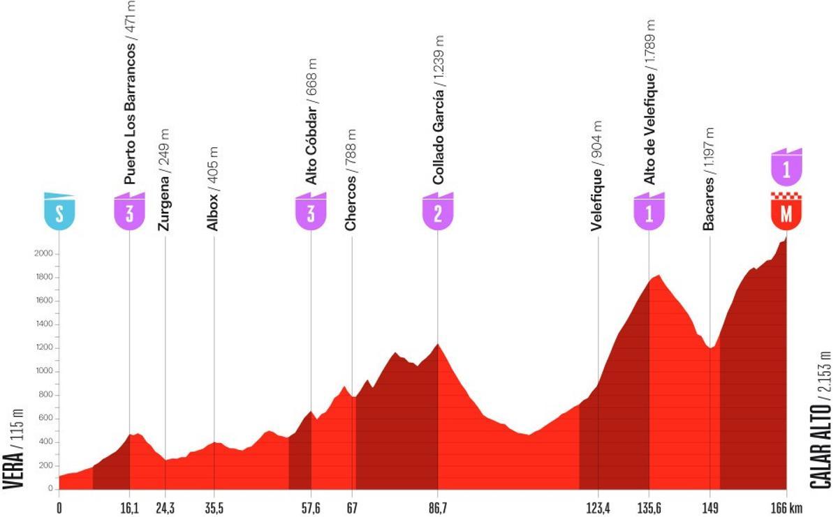 El perfil de la etapa 12ª de La Vuelta 2026, la primera en Andalucía, entre Vera y Calar Alto