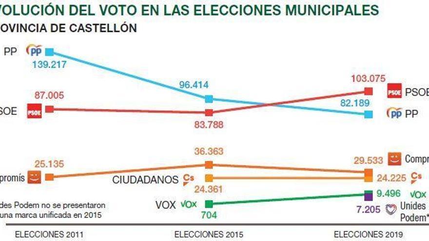Los partidos del cambio caen y el bipartidismo resurge en Castellón