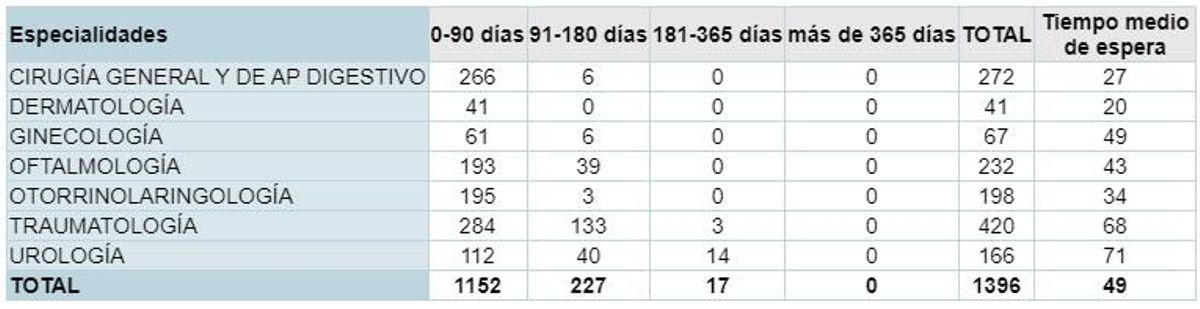 Lista de espera quirúrgica en Zamora en el primer trimestre de 2023