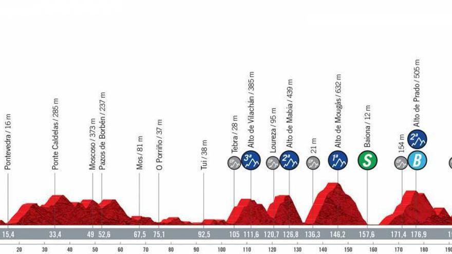 Perfil de la vigésima etapa de la Vuelta 2021.