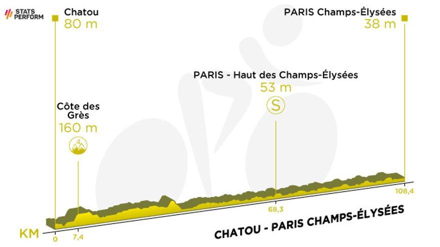 Etapa 21: Chatou-Campos Elíseos de París (108,4 km)