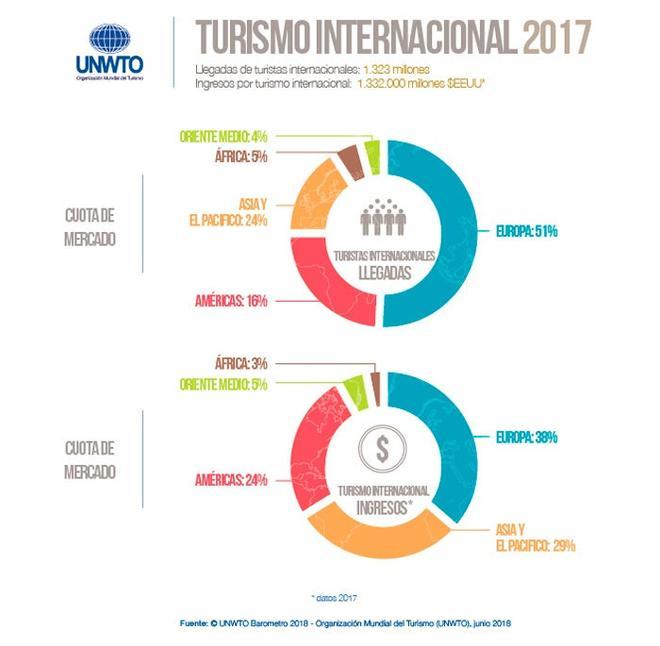 Regiones que más turistas han recibido en 2017