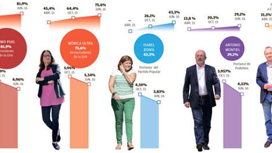 La valoración del Consell mejora tras un año de gobierno