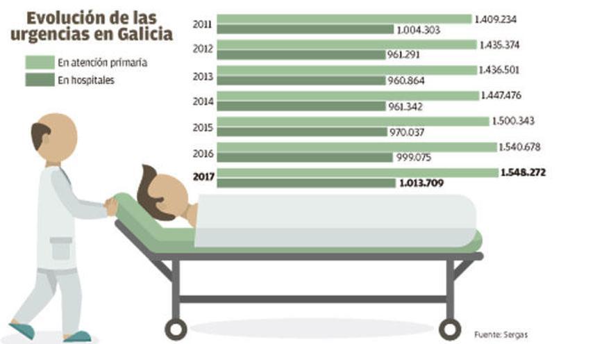 Los PAC acaparan seis de cada diez urgencias y su uso sube un 10% desde 2011