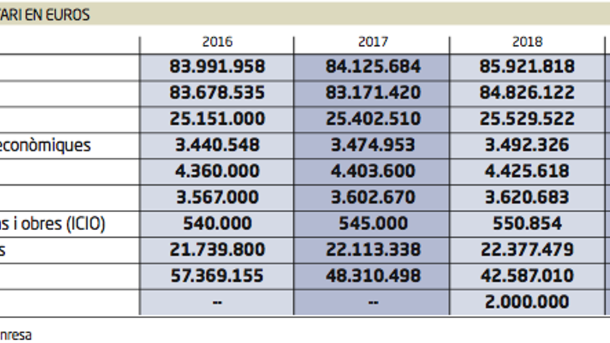 Les principals magnituds econòmiques de l&#039;Ajuntament de Manresa any a any