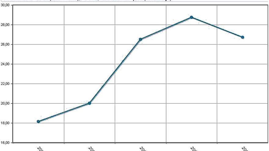 Evolución de la tasa de paro en los últimos años. Fuente: INE