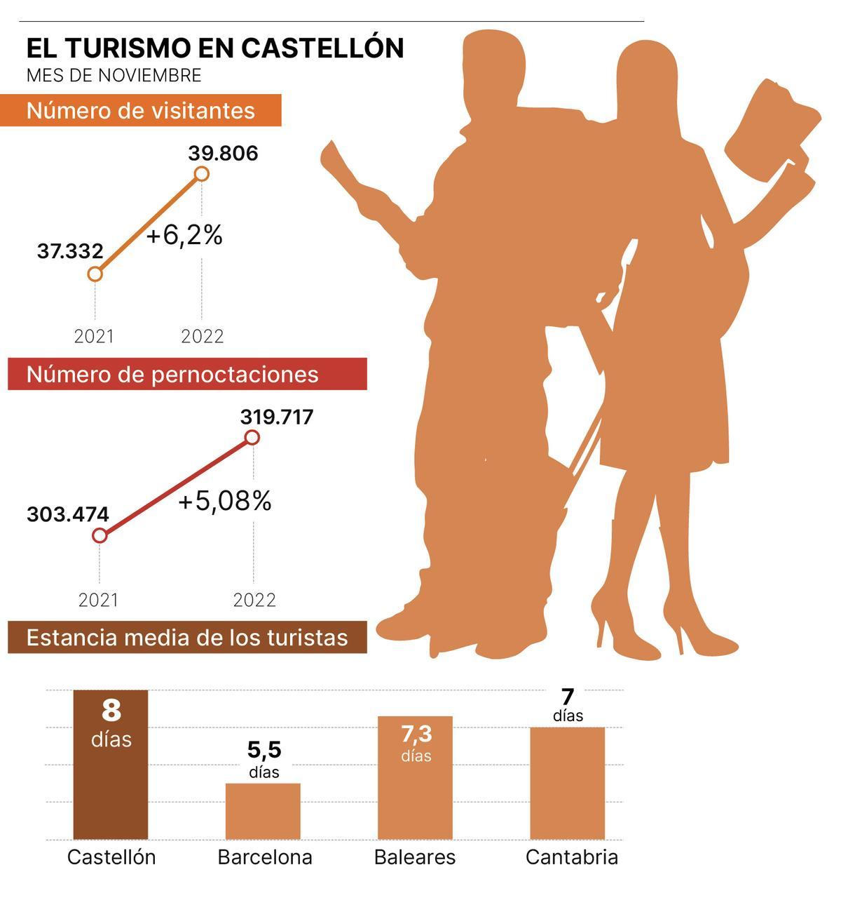 Datos del Instituto Nacional de Estadística sobre el turismo de invierno.