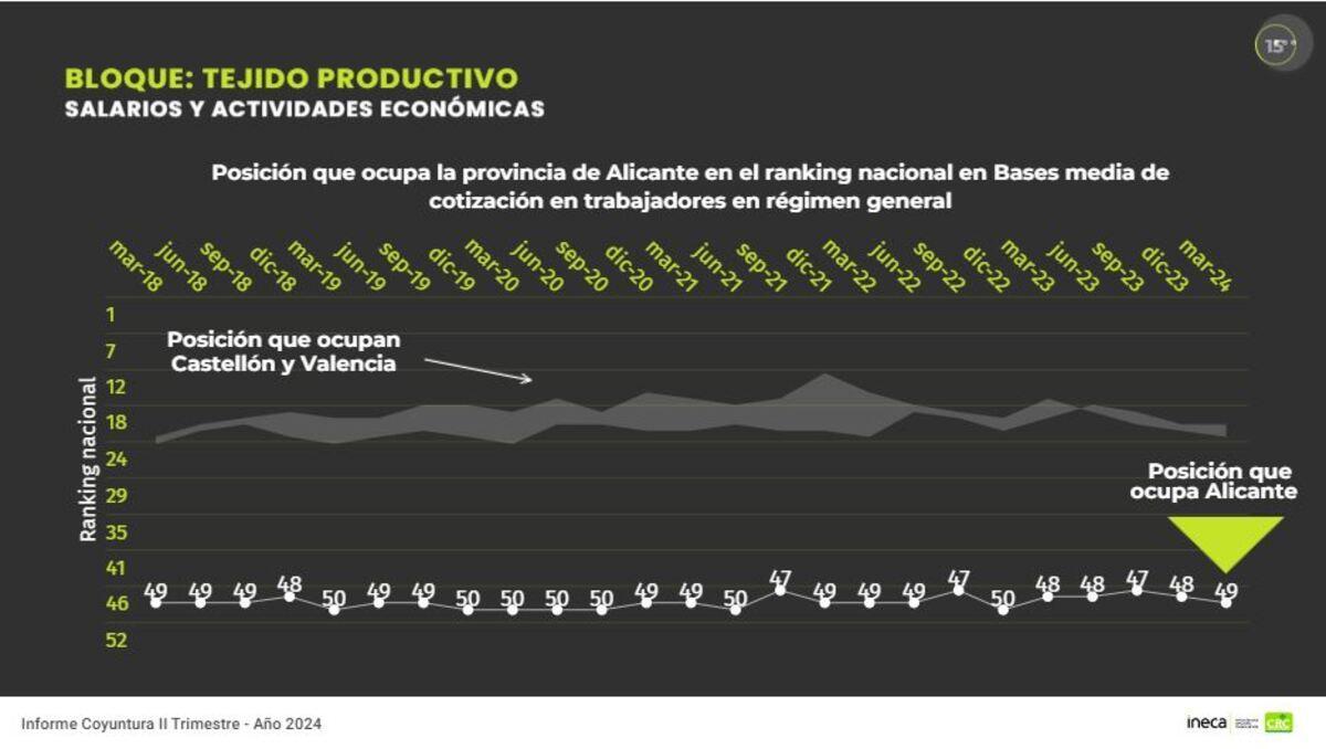 La posición que ocupan las bases de cotización de los trabajadores alicantinos en el conjunto nacional.