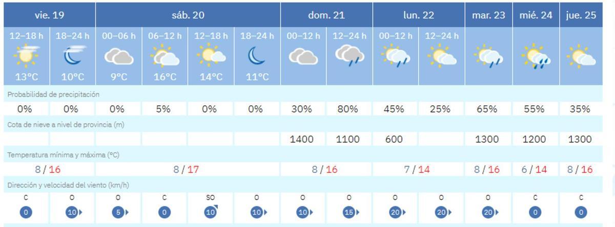 El tiempo en València ciudad en los próximos días, según la previsión de la Aemet.