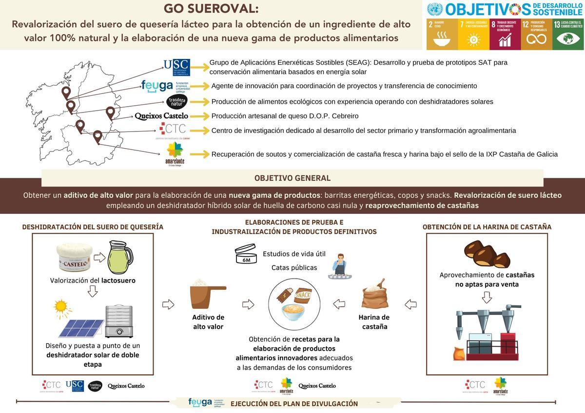 Infografía SUEROVAL