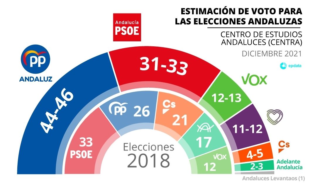 Gráfico con proyección de escaños para las elecciones andaluzas según el apartado sobre estimación de voto del Barómetro Andaluz publicado el 20 de diciembre de 2021 por el Centro de Estudios Andaluces (Centra)