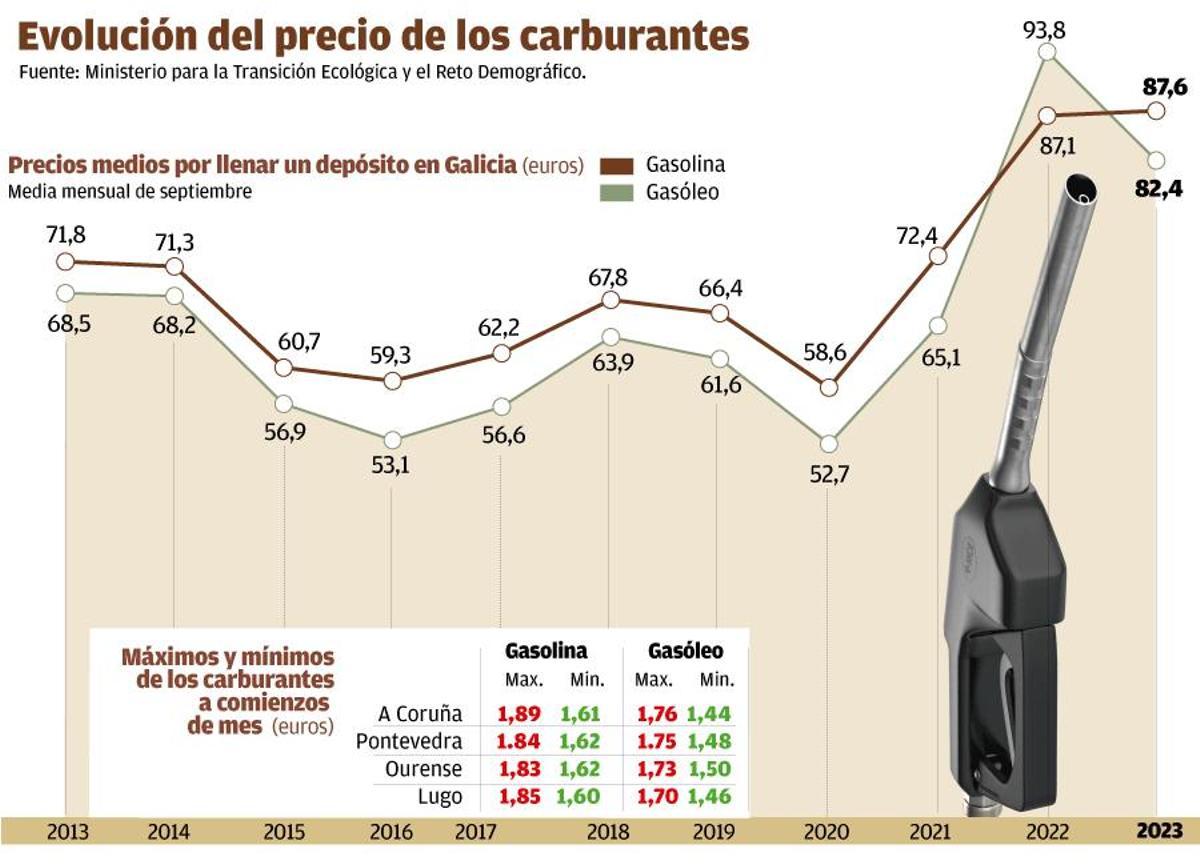 precio carburantes W