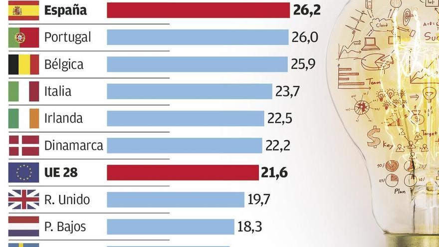 El recibo de la luz da un respiro, pero todavía es el segundo más caro de Europa