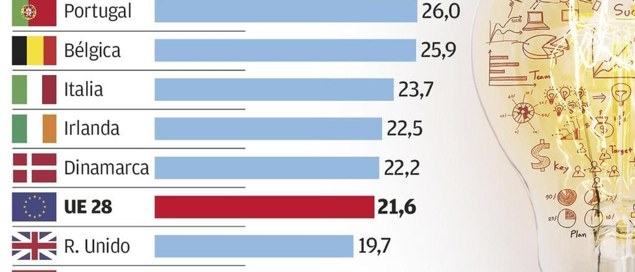 El recibo de la luz da un respiro a los hogares pero aún es el segundo más caro de Europa