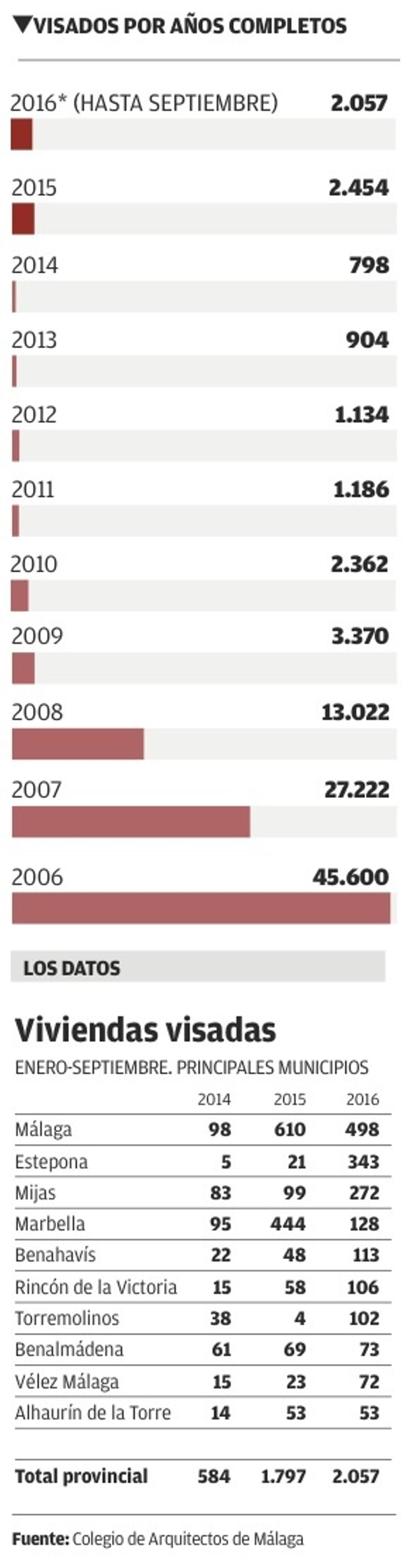 El visado de viviendas sube un 14% pero el sector avisa de la "fragilidad" del crecimiento