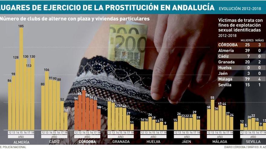 Córdoba, a la cabeza de Andalucía en víctimas de trata y prostitución