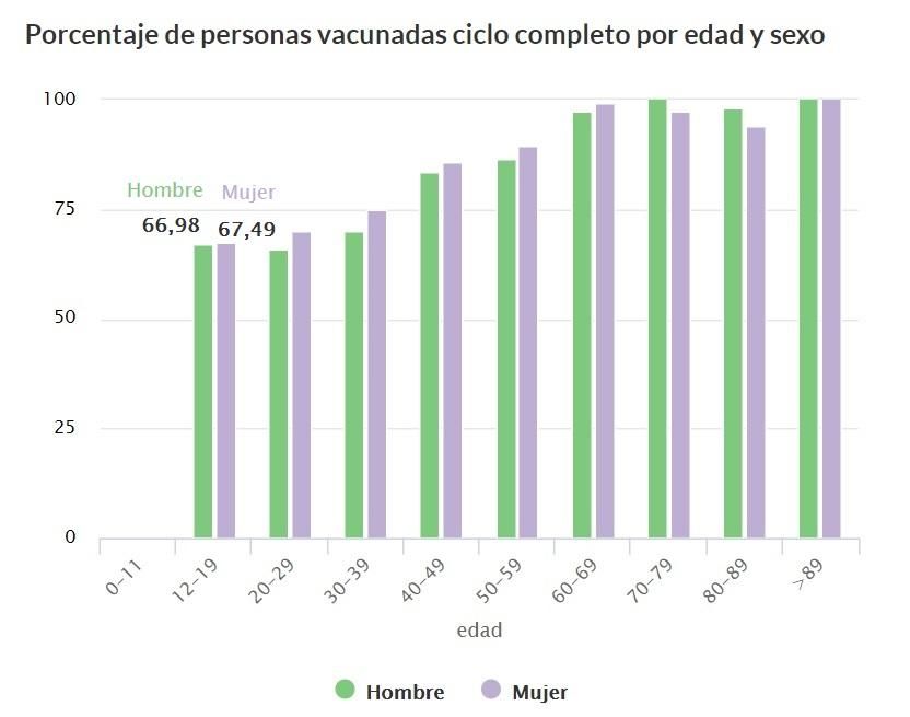 Vacunados con la pauta completa por edades en Zamora