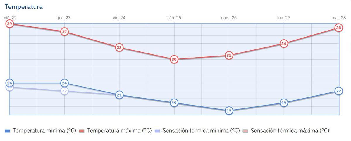Gráfico de la evolución de temperaturas para los próximos días