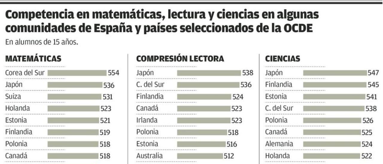 Asturias, entre las mejores autonomías en matemáticas y ciencias