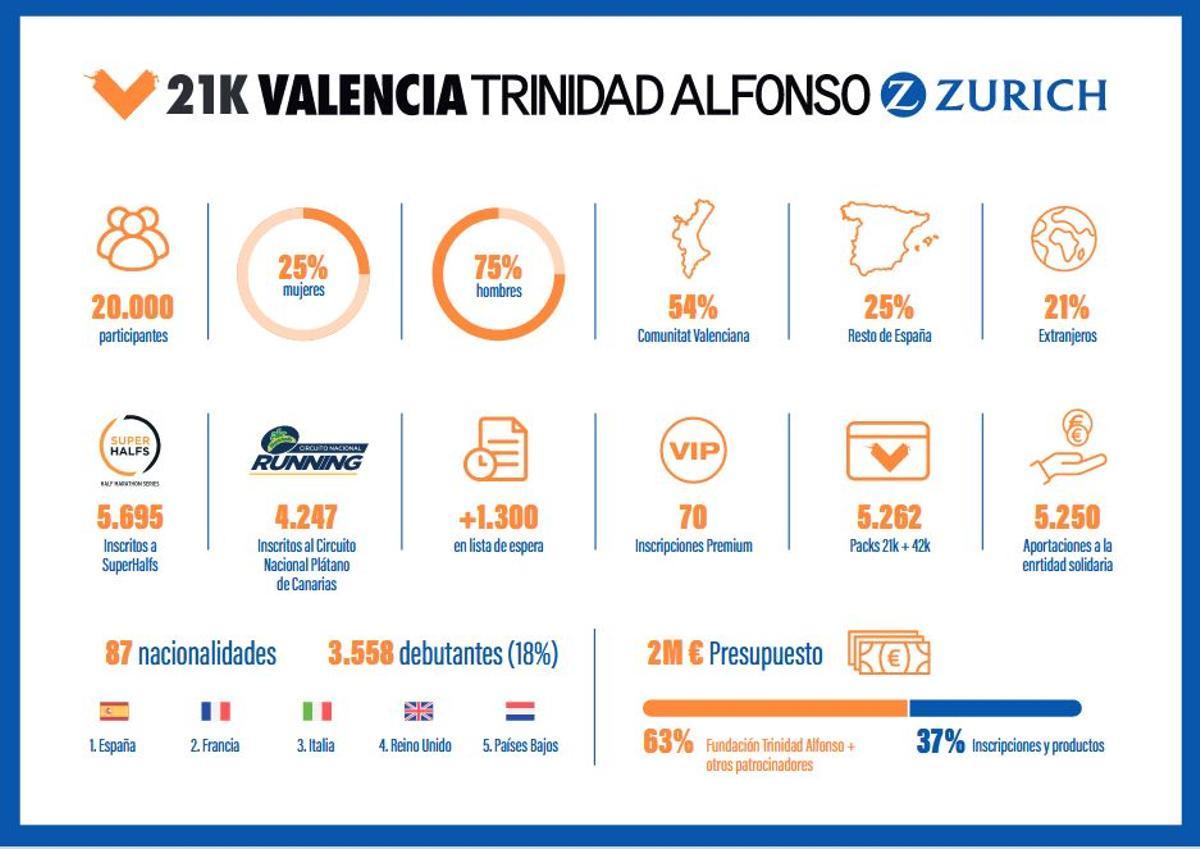 Las cifras del Medio Maratón Valencia 2022