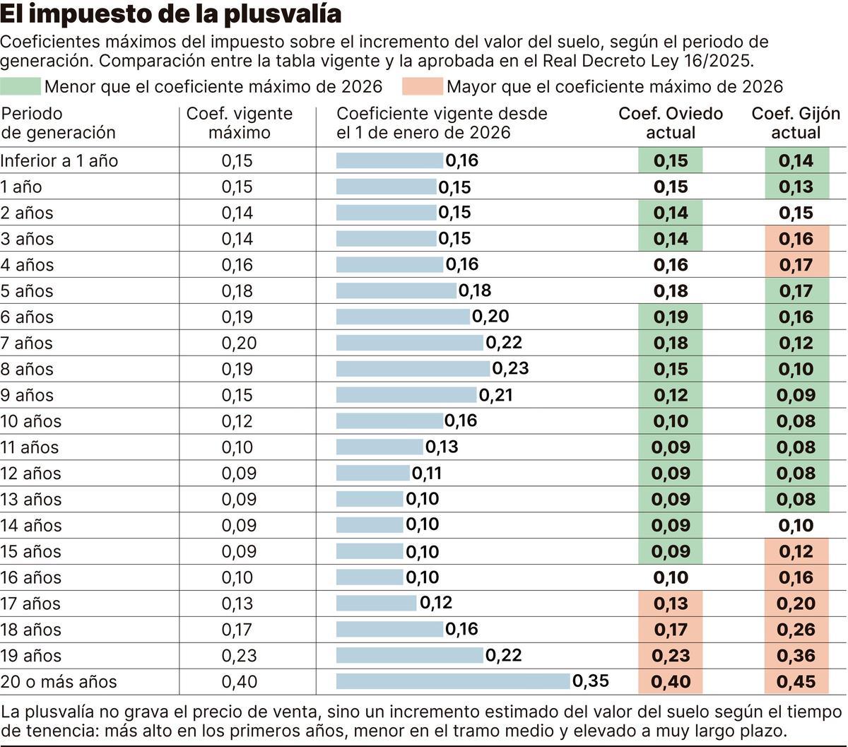 El impuesto de plusvalía.