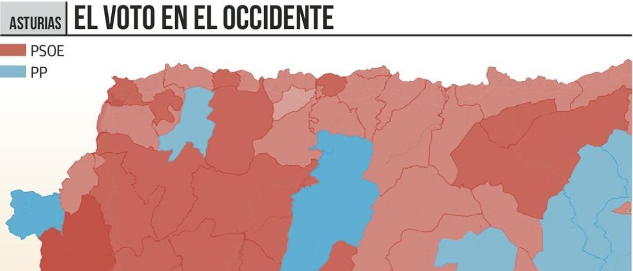 El PP repunta en el Occidente y el PSOE mantiene su hegemonía