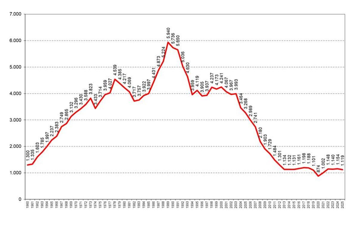 Evolución del número de personas fallecidas. Vías interurbanas 1960-2025